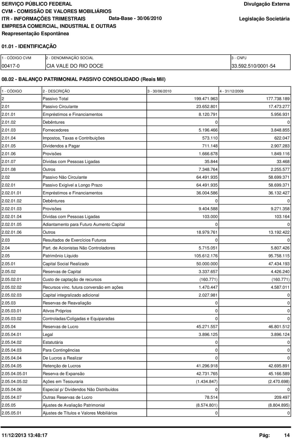 120.791 5.956.931 2.01.02 Debêntures 0 0 2.01.03 Fornecedores 5.196.466 3.848.855 2.01.04 Impostos, Taxas e Contribuições 573.110 622.047 2.01.05 Dividendos a Pagar 711.148 2.907.283 2.01.06 Provisões 1.