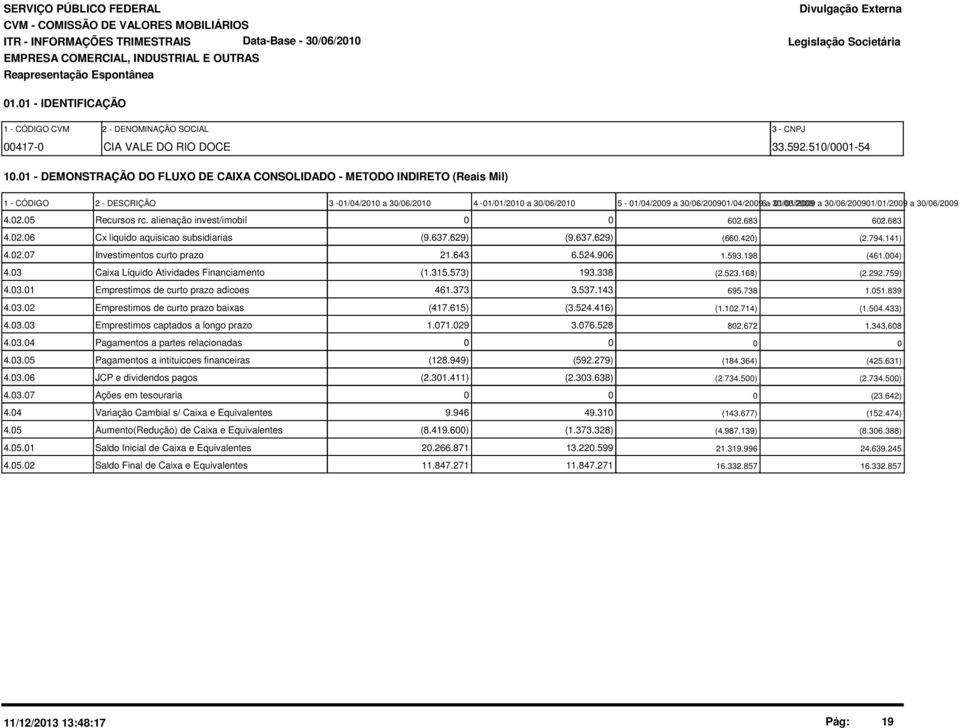 30/06/2009 01/01/2009 a 30/06/200901/01/2009 a 30/06/2009 4.02.05 Recursos rc. alienação invest/imobil 0 0 602.683 602.683 4.02.06 Cx liquido aquisicao subsidiarias (9.637.629) (9.637.629) (660.