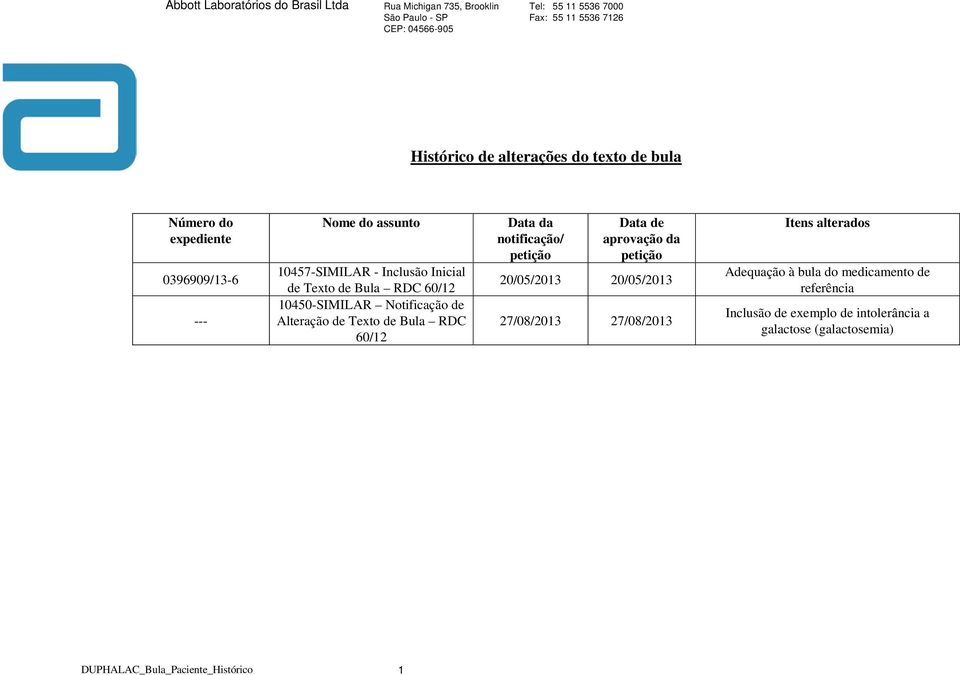 notificação/ petição Data de aprovação da petição 20/05/2013 20/05/2013 27/08/2013 27/08/2013 Itens alterados Adequação