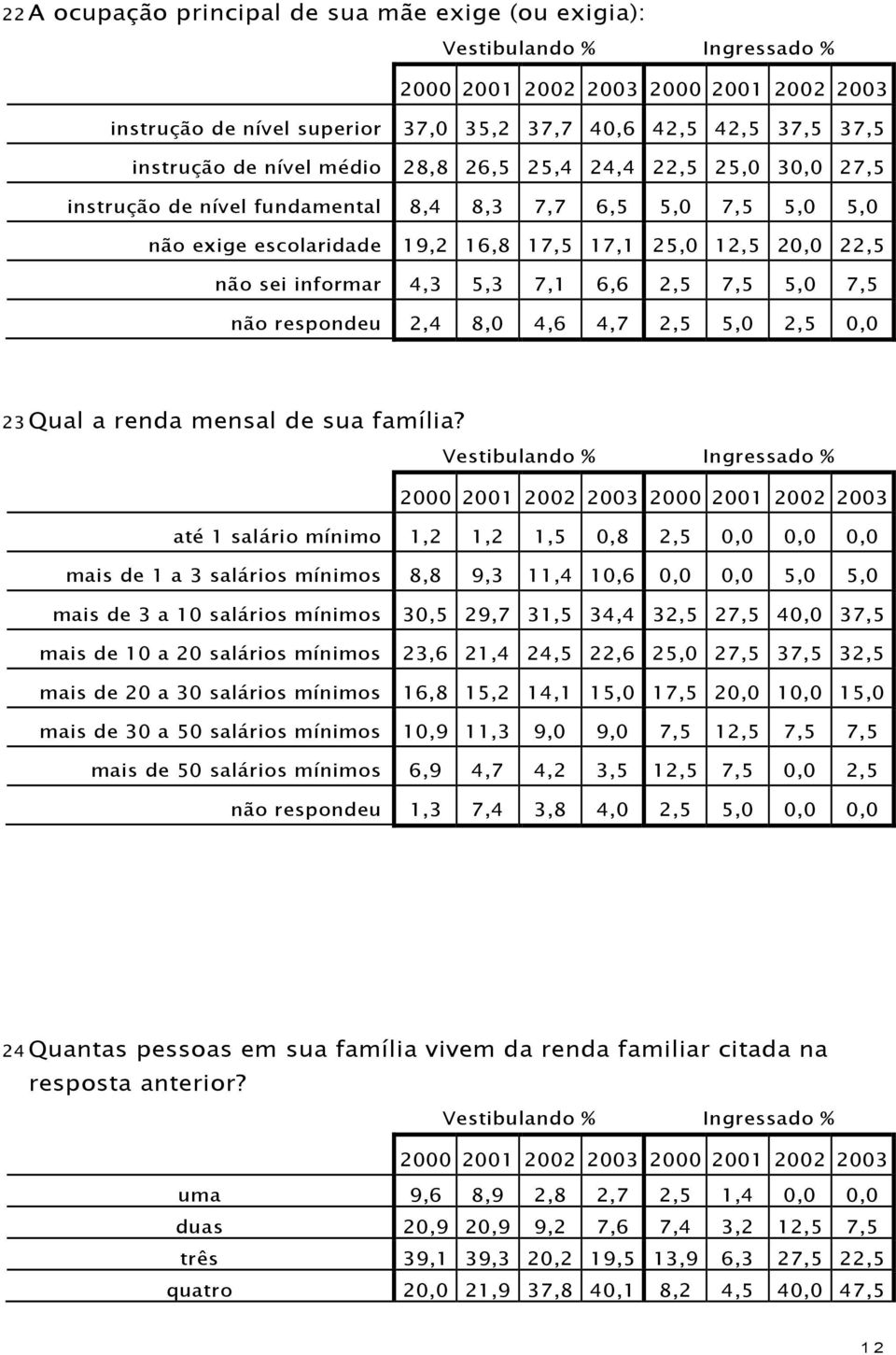 2,5 0,0 23 Qual a renda mensal de sua família?