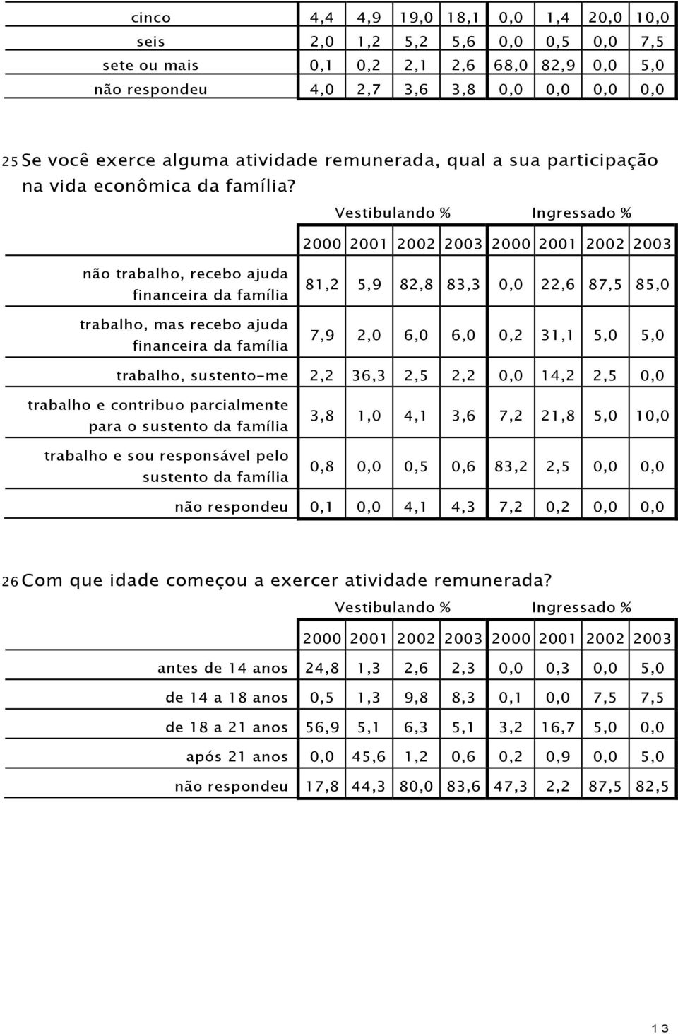 não trabalho, recebo ajuda financeira da família trabalho, mas recebo ajuda financeira da família 81,2 5,9 82,8 83,3 0,0 22,6 87,5 85,0 7,9 2,0 6,0 6,0 0,2 31,1 5,0 5,0 trabalho, sustento-me 2,2 36,3