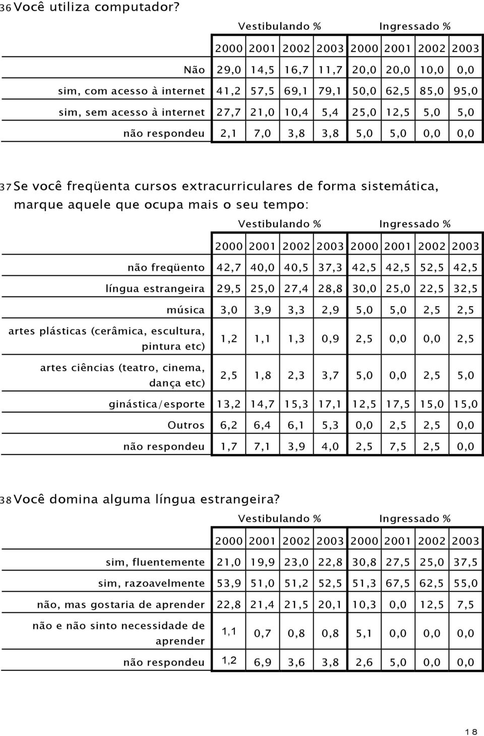 3,8 5,0 5,0 0,0 0,0 37 Se você freqüenta cursos extracurriculares de forma sistemática, marque aquele que ocupa mais o seu tempo: não freqüento 42,7 40,0 40,5 37,3 42,5 42,5 52,5 42,5 língua