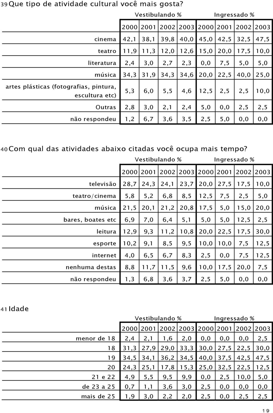 (fotografias, pintura, escultura etc) 5,3 6,0 5,5 4,6 12,5 2,5 2,5 10,0 Outras 2,8 3,0 2,1 2,4 5,0 0,0 2,5 2,5 não respondeu 1,2 6,7 3,6 3,5 2,5 5,0 0,0 0,0 40 Com qual das atividades abaixo citadas