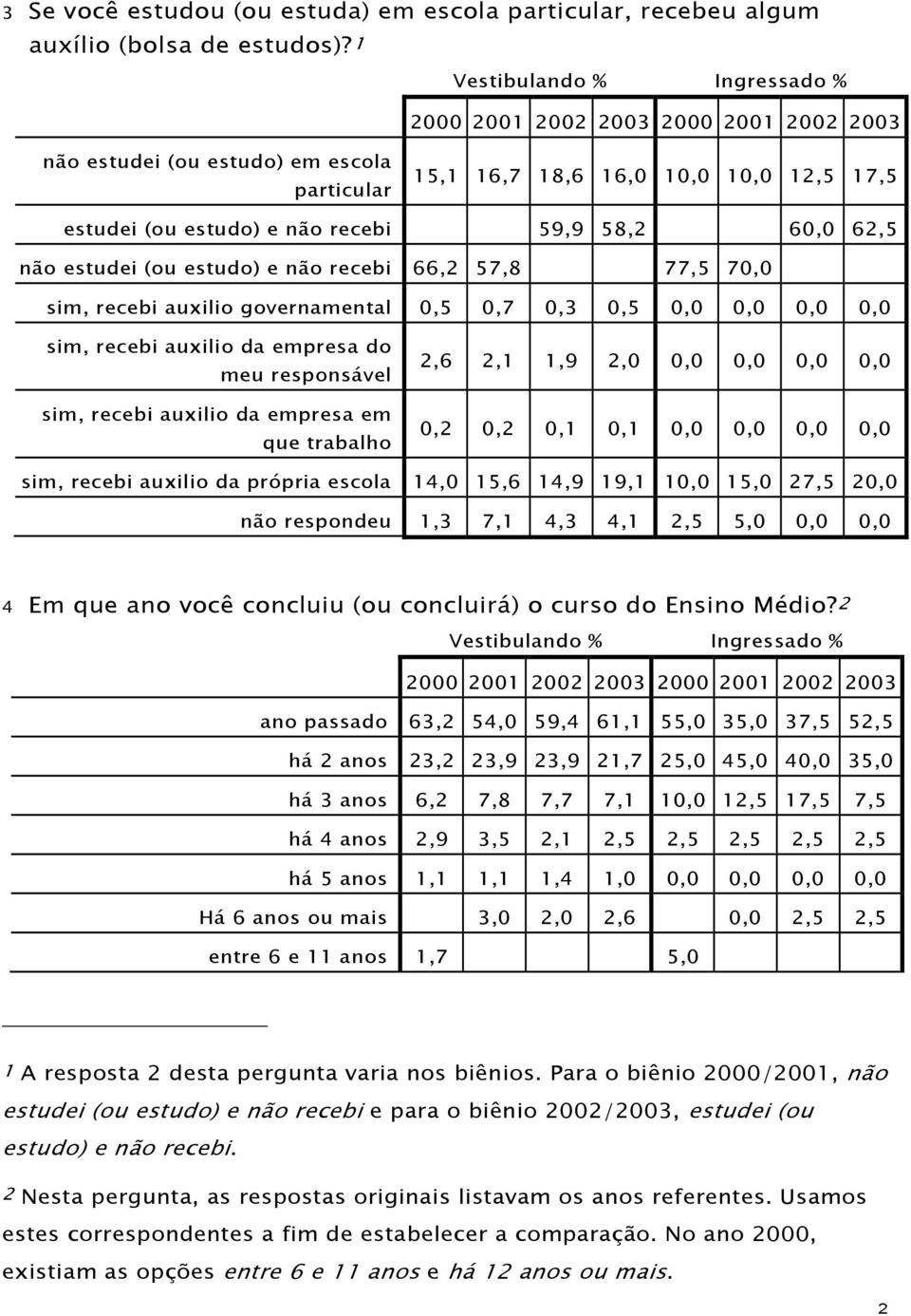 sim, recebi auxilio governamental 0,5 0,7 0,3 0,5 0,0 0,0 0,0 0,0 sim, recebi auxilio da empresa do meu responsável sim, recebi auxilio da empresa em que trabalho 2,6 2,1 1,9 2,0 0,0 0,0 0,0 0,0 0,2