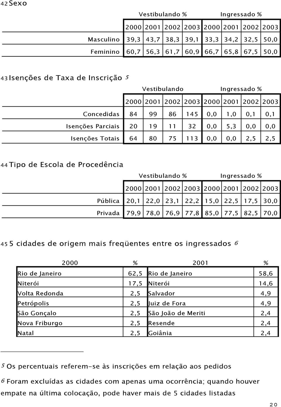 76,9 77,8 85,0 77,5 82,5 70,0 45 5 cidades de origem mais freqüentes entre os ingressados 6 2000 % 2001 % Rio de Janeiro 62,5 Rio de Janeiro 58,6 Niterói 17,5 Niterói 14,6 Volta Redonda 2,5 Salvador