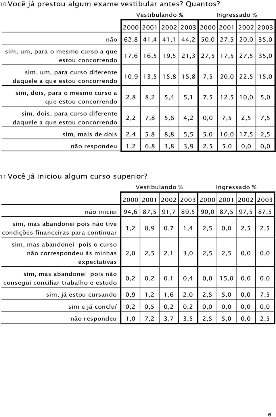 concorrendo sim, dois, para curso diferente daquele a que estou concorrendo 17,6 16,5 19,5 21,3 27,5 17,5 27,5 35,0 10,9 13,5 15,8 15,8 7,5 20,0 22,5 15,0 2,8 8,2 5,4 5,1 7,5 12,5 10,0 5,0 2,2 7,8