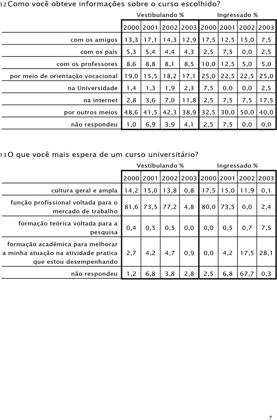 17,1 25,0 22,5 22,5 25,0 na Universidade 1,4 1,3 1,9 2,3 7,5 0,0 0,0 2,5 na internet 2,8 3,6 7,0 11,8 2,5 7,5 7,5 17,5 por outros meios 48,6 41,5 42,3 38,9 32,5 30,0 50,0 40,0 não respondeu 1,0 6,9