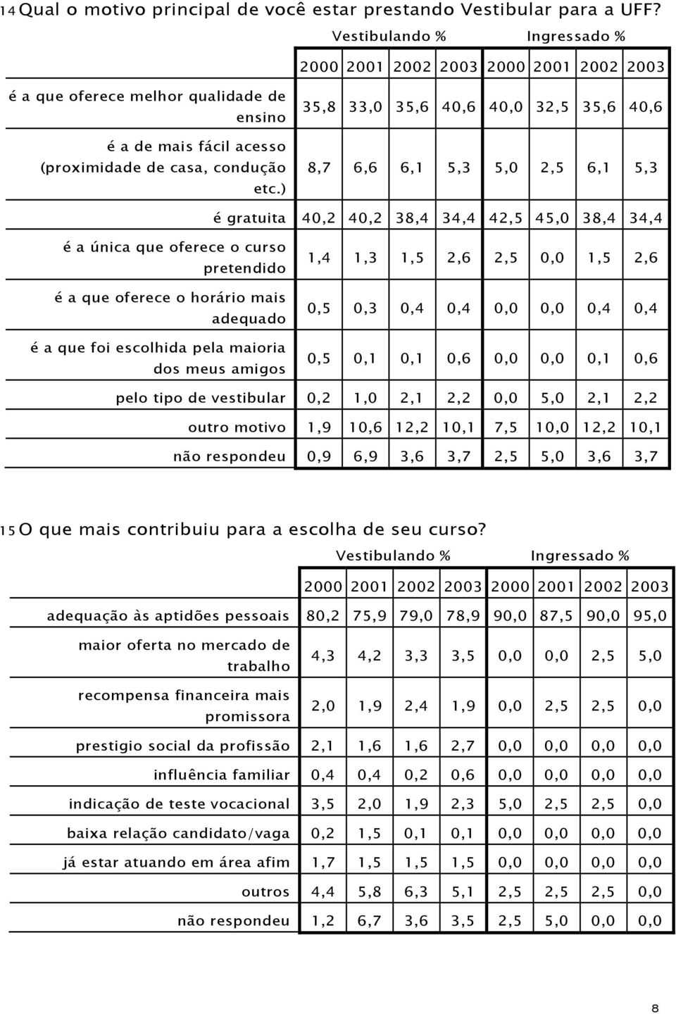 adequado é a que foi escolhida pela maioria dos meus amigos 1,4 1,3 1,5 2,6 2,5 0,0 1,5 2,6 0,5 0,3 0,4 0,4 0,0 0,0 0,4 0,4 0,5 0,1 0,1 0,6 0,0 0,0 0,1 0,6 pelo tipo de vestibular 0,2 1,0 2,1 2,2 0,0