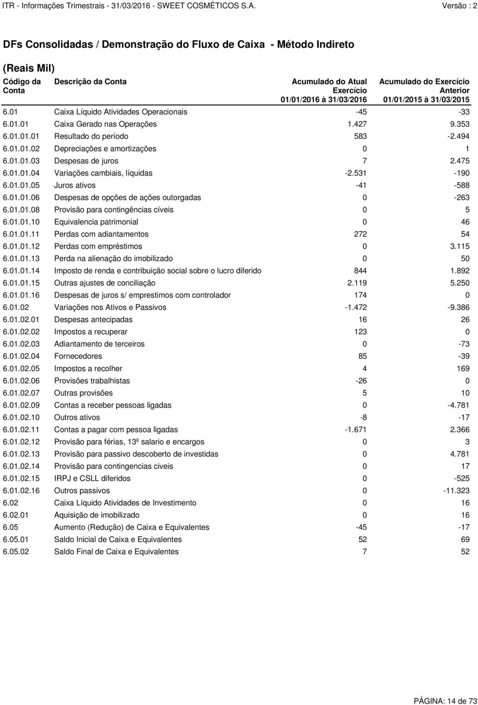 01.01.03 Despesas de juros 7 2.475 6.01.01.04 Variações cambiais, líquidas -2.531-190 6.01.01.05 Juros ativos -41-588 6.01.01.06 Despesas de opções de ações outorgadas 0-263 6.01.01.08 Provisão para contingências cíveis 0 5 6.