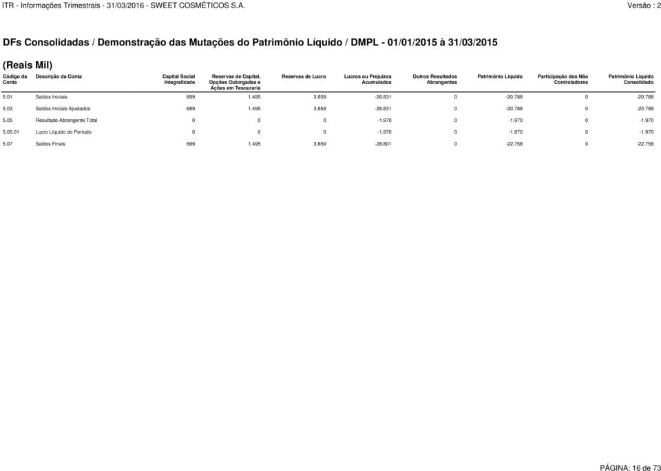 Controladores Patrimônio Líquido Consolidado 5.01 Saldos Iniciais 689 1.495 3.859-26.831 0-20.788 0-20.788 5.03 Saldos Iniciais Ajustados 689 1.495 3.859-26.831 0-20.788 0-20.788 5.05 Resultado Abrangente Total 0 0 0-1.