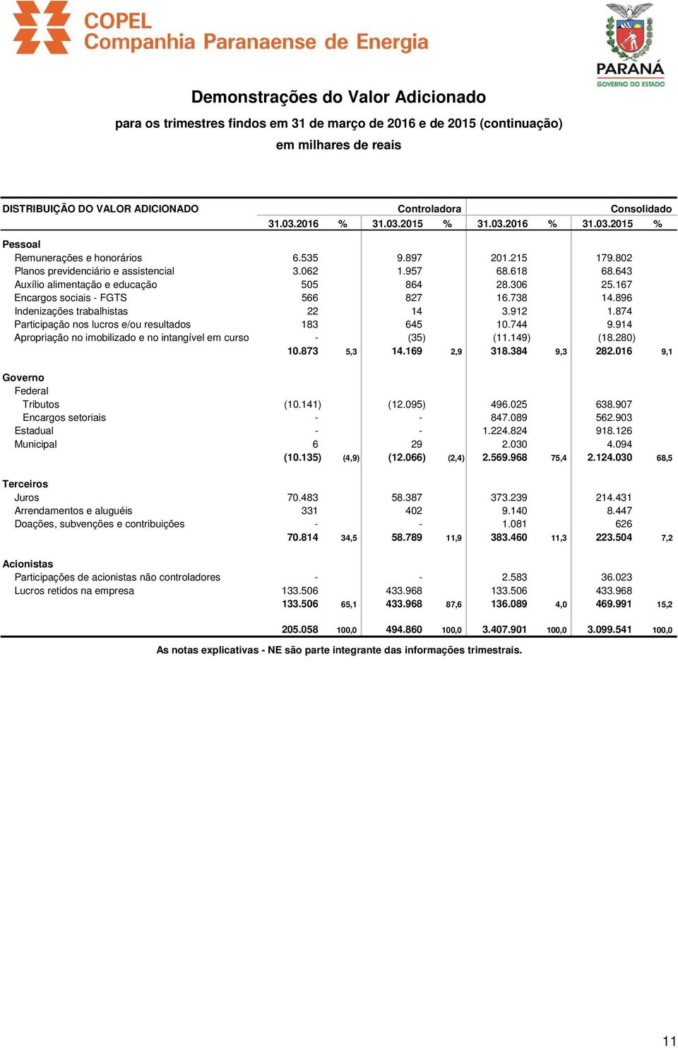 643 Auxílio alimentação e educação 505 864 28.306 25.167 Encargos sociais - FGTS 566 827 16.738 14.896 Indenizações trabalhistas 22 14 3.912 1.874 Participação nos lucros e/ou resultados 183 645 10.