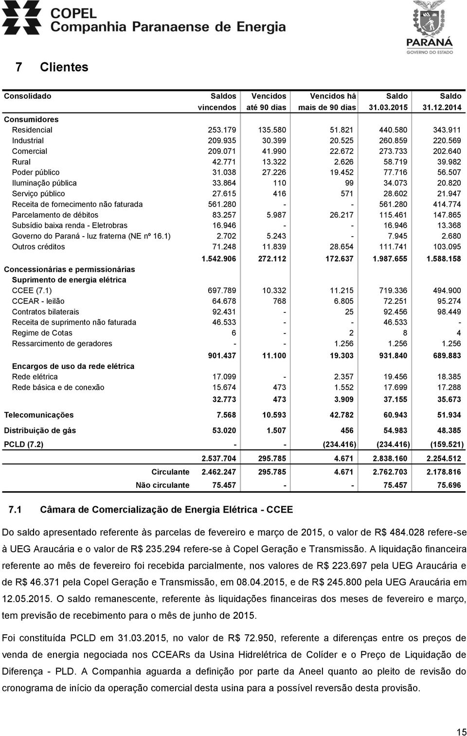 507 Iluminação pública 33.864 110 99 34.073 20.820 Serviço público 27.615 416 571 28.602 21.947 Receita de fornecimento não faturada 561.280 - - 561.280 414.774 Parcelamento de débitos 83.257 5.