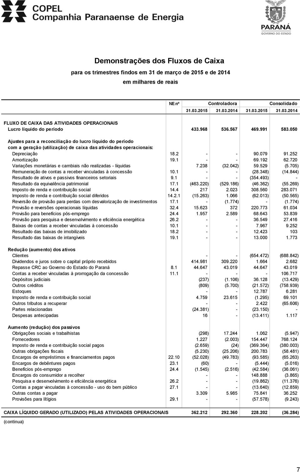 050 Ajustes para a reconciliação do lucro líquido do período com a geração (utilização) de caixa das atividades operacionais: Depreciação 18.2 - - 90.079 91.252 Amortização 19.1 - - 69.192 62.