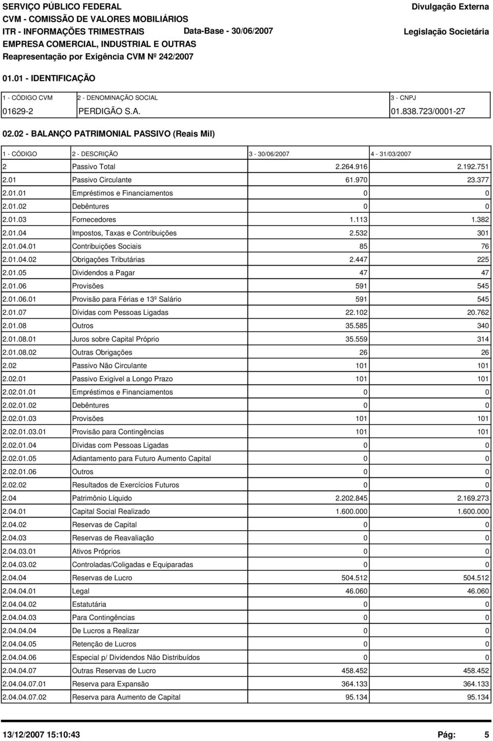 751 2.01 Passivo Circulante 61.970 23.377 2.01.01 Empréstimos e Financiamentos 0 0 2.01.02 Debêntures 0 0 2.01.03 Fornecedores 1.113 1.382 2.01.04 Impostos, Taxas e Contribuições 2.532 301 2.01.04.01 Contribuições Sociais 85 76 2.