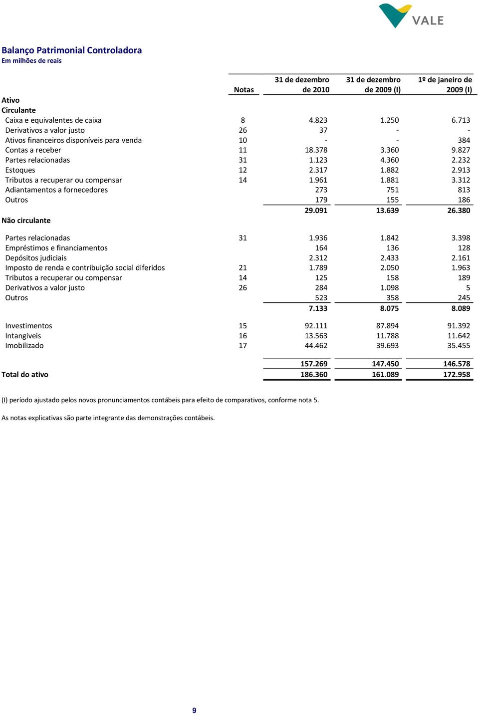 913 Tributos a recuperar ou compensar 14 1.961 1.881 3.312 Adiantamentos a fornecedores 273 751 813 Outros 179 155 186 29.091 13.639 26.380 Não circulante Partes relacionadas 31 1.936 1.842 3.