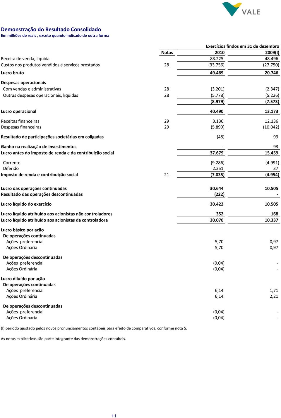 347) Outras despesas operacionais, líquidas 28 (5.778) (5.226) (8.979) (7.573) Lucro operacional 40.490 13.173 Receitas financeiras 29 3.136 12.136 Despesas financeiras 29 (5.899) (10.