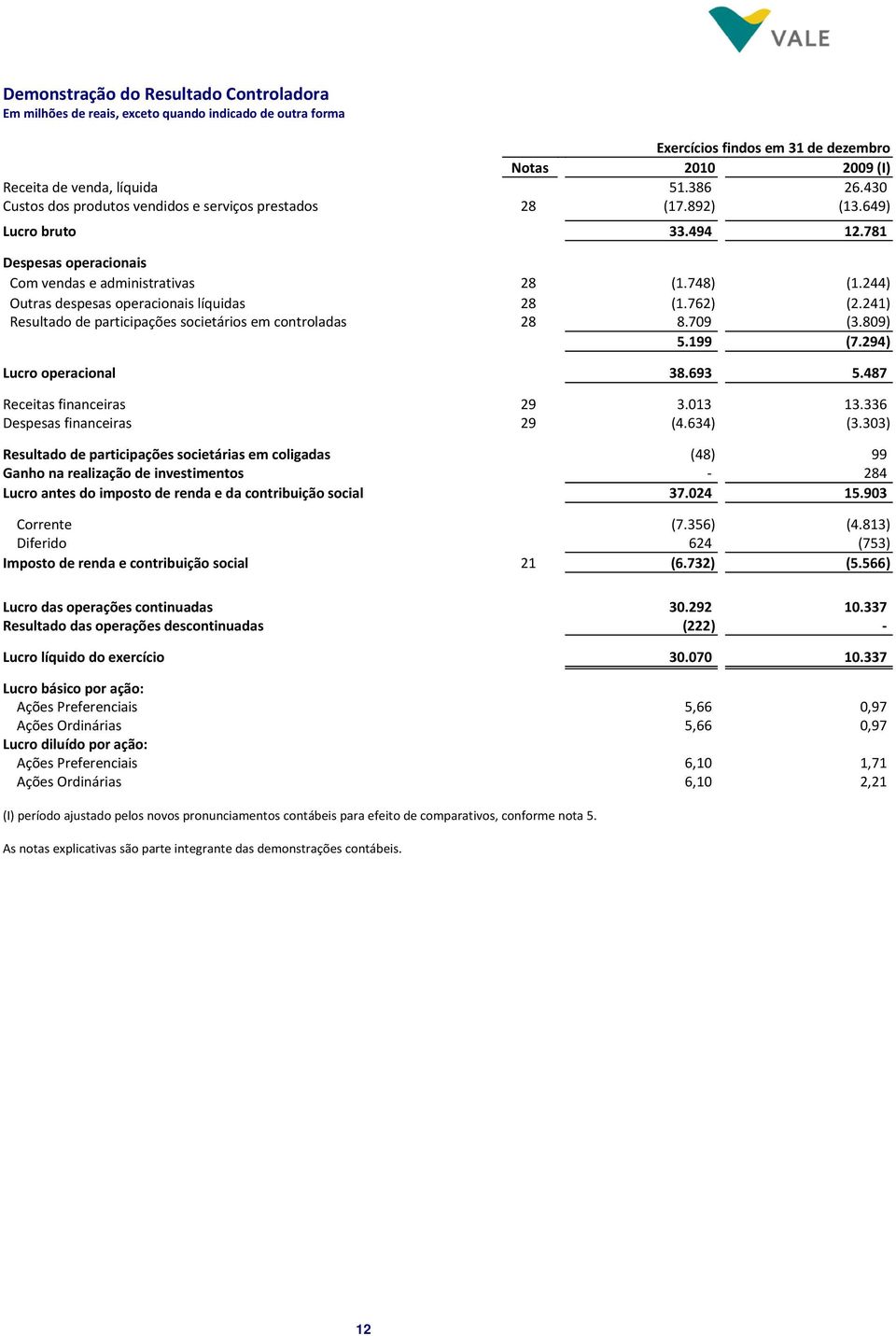 244) Outras despesas operacionais líquidas 28 (1.762) (2.241) Resultado de participações societários em controladas 28 8.709 (3.809) 5.199 (7.294) Lucro operacional 38.693 5.