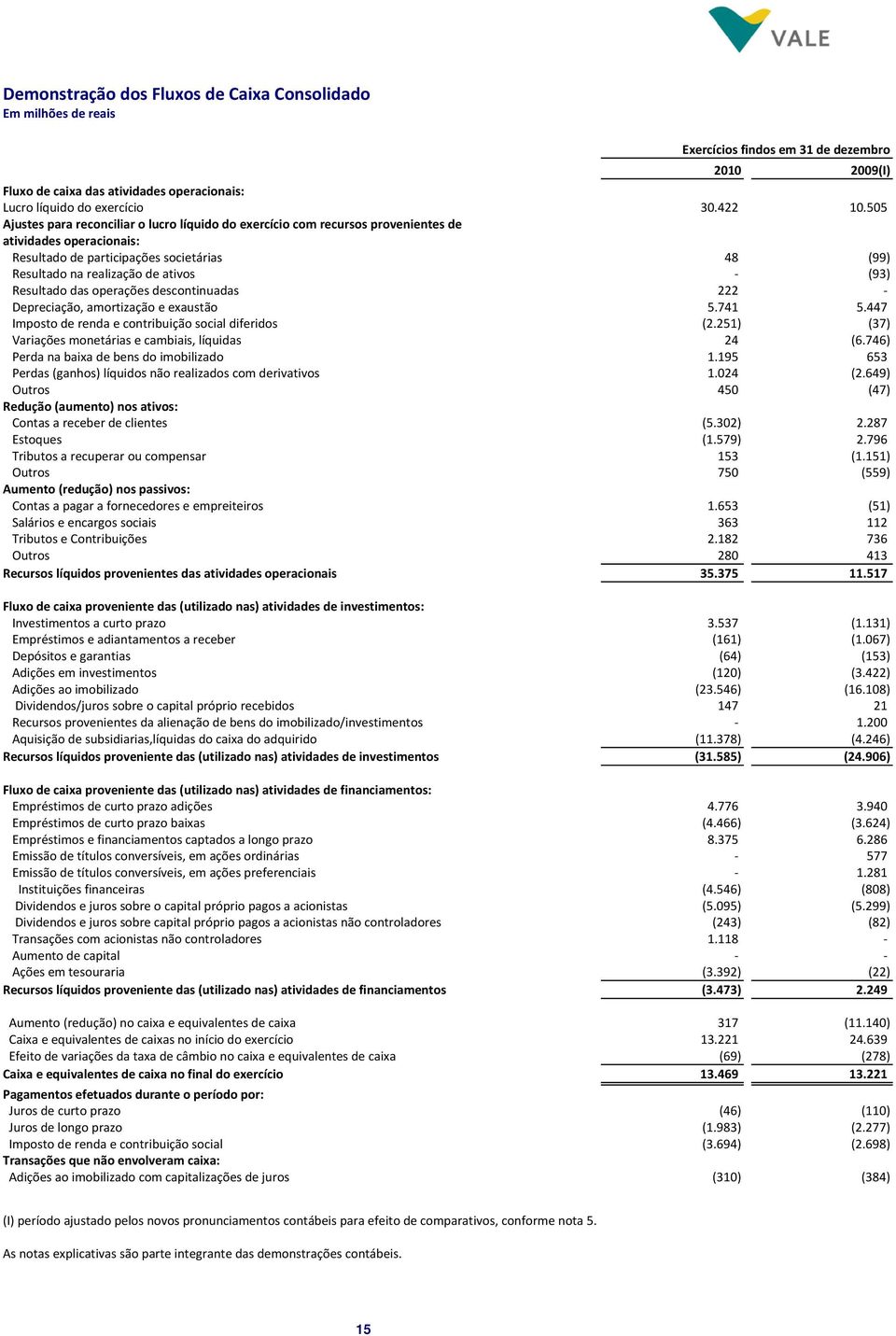 Resultado das operações descontinuadas 222 Depreciação, amortização e exaustão 5.741 5.447 Imposto de renda e contribuição social diferidos (2.