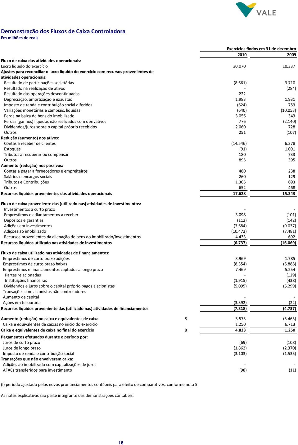 710 Resultado na realização de ativos (284) Resultado das operações descontinuadas 222 Depreciação, amortização e exaustão 1.983 1.