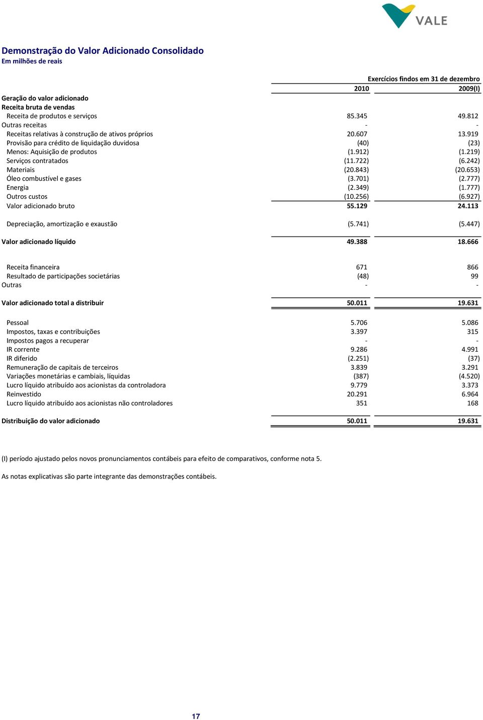 219) Serviços contratados (11.722) (6.242) Materiais (20.843) (20.653) Óleo combustível e gases (3.701) (2.777) Energia (2.349) (1.777) Outros custos (10.256) (6.927) Valor adicionado bruto 55.129 24.