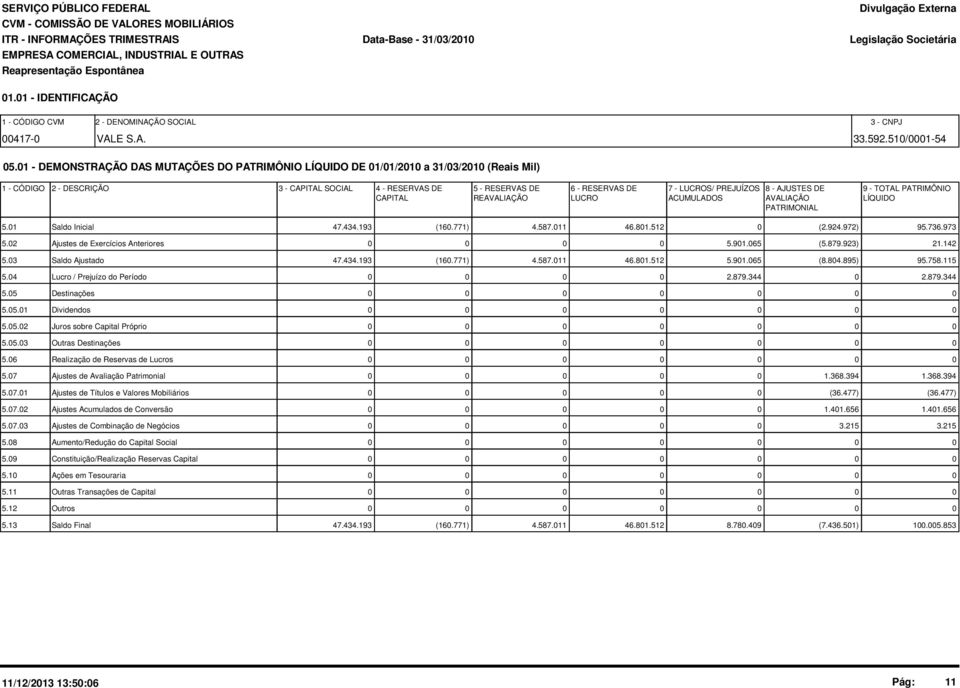 - AJUSTES DE 9 - TOTAL PATRIMÔNIO CAPITAL REAVALIAÇÃO LUCRO ACUMULADOS AVALIAÇÃO LÍQUIDO PATRIMONIAL 5.1 Saldo Inicial 47.434.193 (16.771) 4.587.11 46.81.512 (2.924.972) 95.736.973 5.