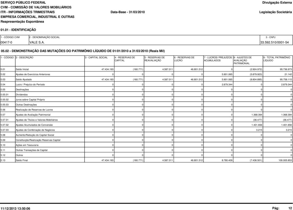 - AJUSTES DE 9 - TOTAL PATRIMÔNIO CAPITAL REAVALIAÇÃO LUCRO ACUMULADOS AVALIAÇÃO LÍQUIDO PATRIMONIAL 5.1 Saldo Inicial 47.434.193 (16.771) 4.587.11 46.81.512 (2.924.972) 95.736.973 5.