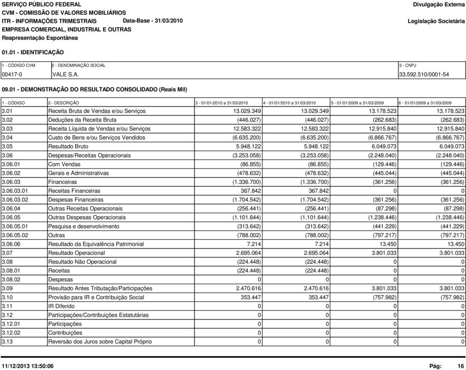 29.349 13.29.349 13.178.523 13.178.523 3.2 Deduções da Receita Bruta (446.27) (446.27) (262.683) (262.683) 3.3 Receita Líquida de Vendas e/ou Serviços 12.583.322 12.583.322 12.915.84 12.915.84 3.