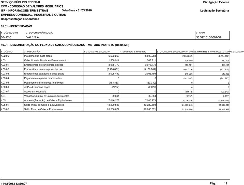 31/3/291/1/29 a 31/3/29 4.2.6 Investimentos curto prazo 6.53.263 6.53.263 (2.54.22) (2.54.22) 4.3 Caixa Líquido Atividades Financiamento 1.58.911 1.58.911 23.49 23.49 4.3.1 Emprestimos de curto prazo adicoes 3.