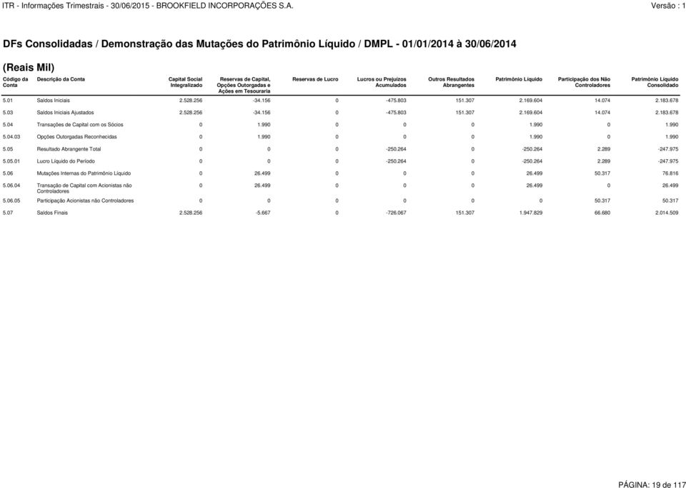 990 0 0 0 1.990 0 1.990 5.05 Resultado Abrangente Total 0 0 0-250.264 0-250.264 2.289-247.975 5.05.01 Lucro Líquido do Período 0 0 0-250.264 0-250.264 2.289-247.975 5.06 Mutações Internas do Patrimônio Líquido 0 26.