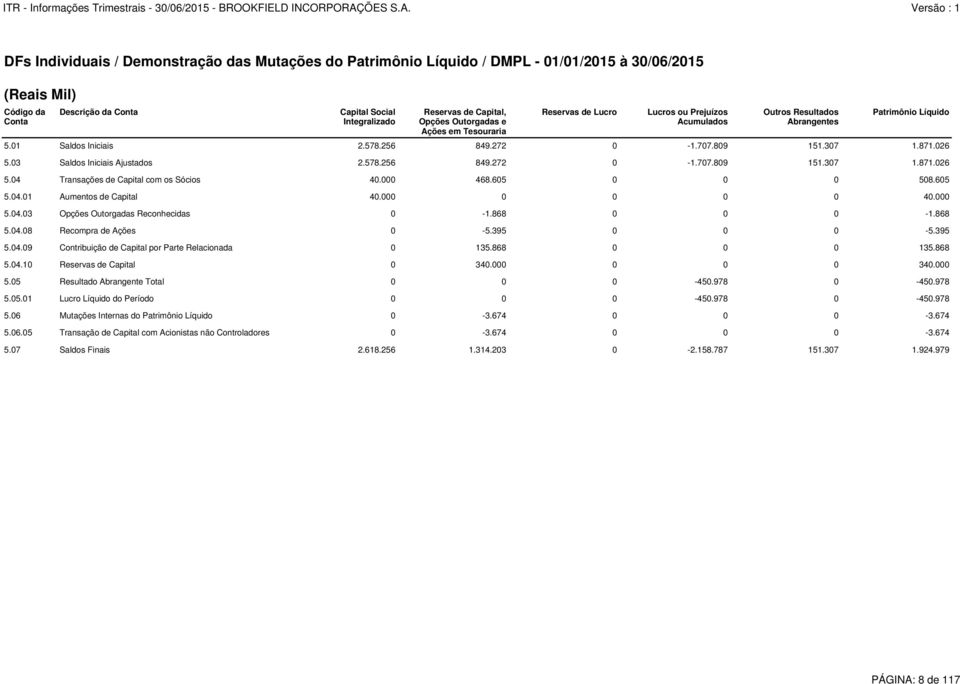 871.026 5.03 Saldos Iniciais Ajustados 2.578.256 849.272 0-1.707.809 151.307 1.871.026 5.04 Transações de Capital com os Sócios 40.000 468.605 0 0 0 508.605 5.04.01 Aumentos de Capital 40.