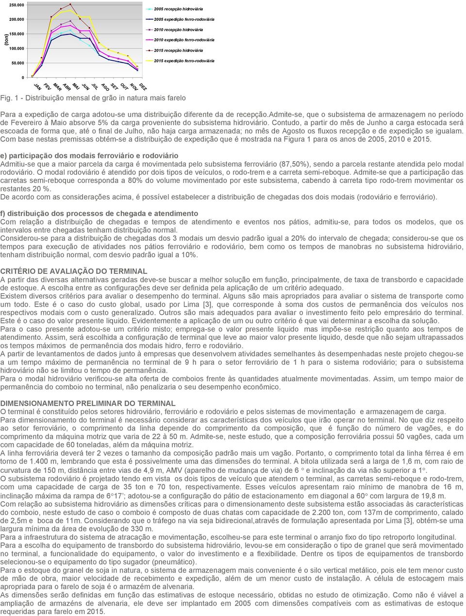 1 - Distribuição mensal de grão in natura mais farelo Para a expedição de carga adotou-se uma distribuição diferente da de recepção.