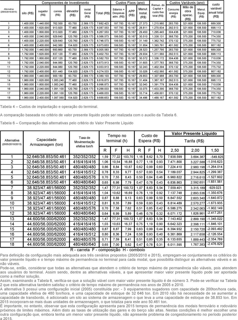 Geral Taxa de Movimentação efetiva ton/h Total Custos Fixos (ano) Sálarios + Despesas adm. Tempo no terminal (h) Custo de Espera Valor Presente Líquido Tarifa R F H R F H 2,50 2,00 1,50 1 32.646/38.