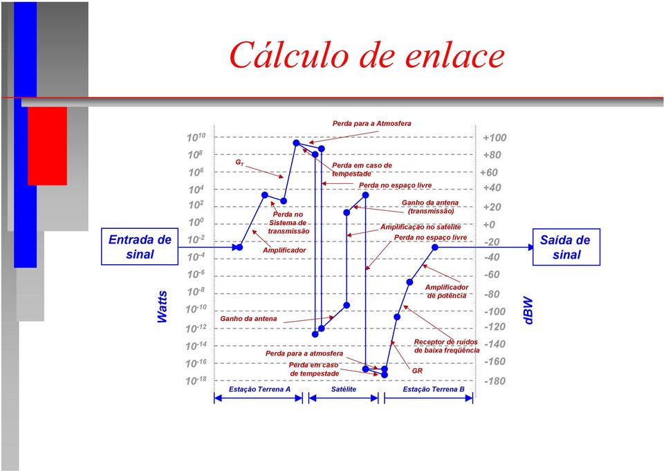 livre +20 +0-20 -40 Saída de sinal 10-6 -60 Watts 10-8 10-10 10-12 Ganho da antena Amplificador de potência -80-100 -120 dbw 10-14 10-16 10-18