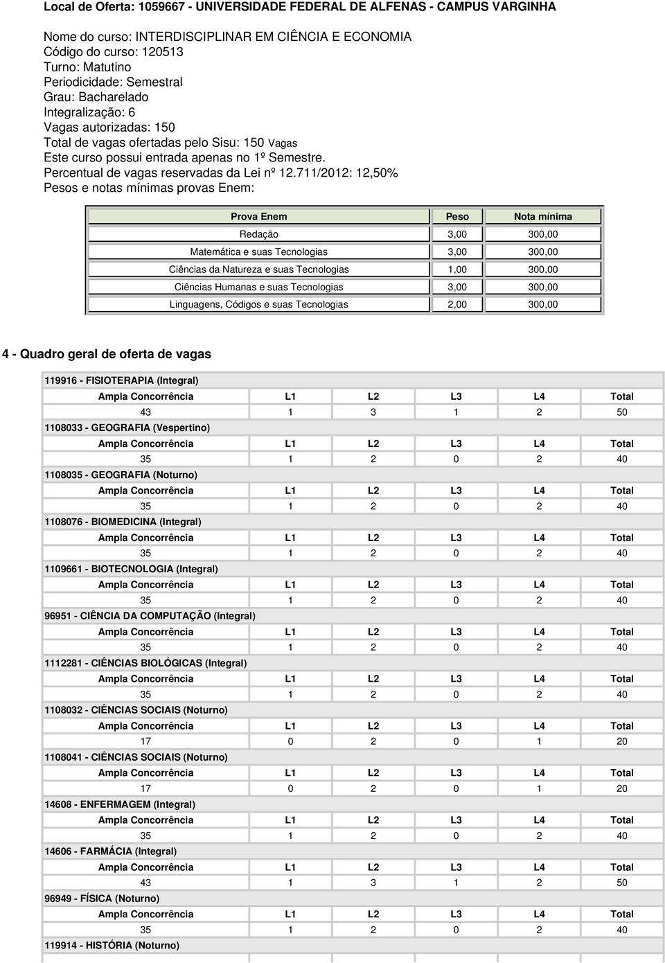 suas Tecnologias 3,00 300,00 Linguagens, Códigos e suas Tecnologias 2,00 300,00 4 - Quadro geral de oferta de vagas 119916 - FISIOTERAPIA (Integral) 43 1 3 1 2 50 1108033 - GEOGRAFIA (Vespertino)