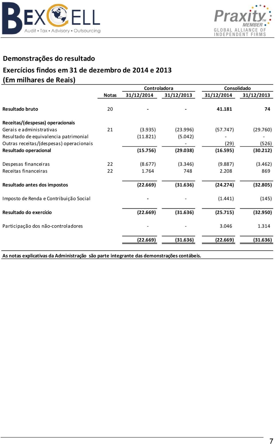 042) - - Outras receitas/(despesas) operacionais - (29) (526) Resultado operacional (15.756) (29.038) (16.595) (30.212) Despesas financeiras 22 (8.677) (3.346) (9.887) (3.