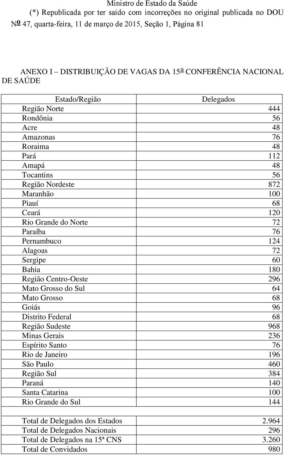 120 Rio Grande do Norte 72 Paraíba 76 Pernambuco 124 Alagoas 72 Sergipe 60 Bahia 180 Região Centro-Oeste 296 Mato Grosso do Sul 64 Mato Grosso 68 Goiás 96 Distrito Federal 68 Região Sudeste 968 Minas