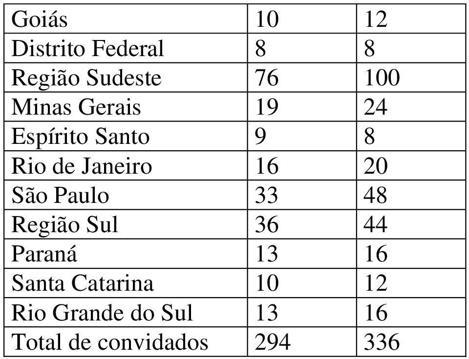 Paulo 33 48 Região Sul 36 44 Paraná 13 16 Santa Catarina 10