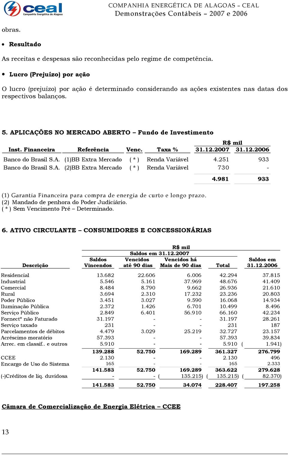 Financeira Referência Venc. Taxa % 31.12.2007 31.12.2006 Banco do Brasil S.A. (1)BB Extra Mercado ( * ) Renda Variável 4.251 933 Banco do Brasil S.A. (2)BB Extra Mercado ( * ) Renda Variável 730-4.