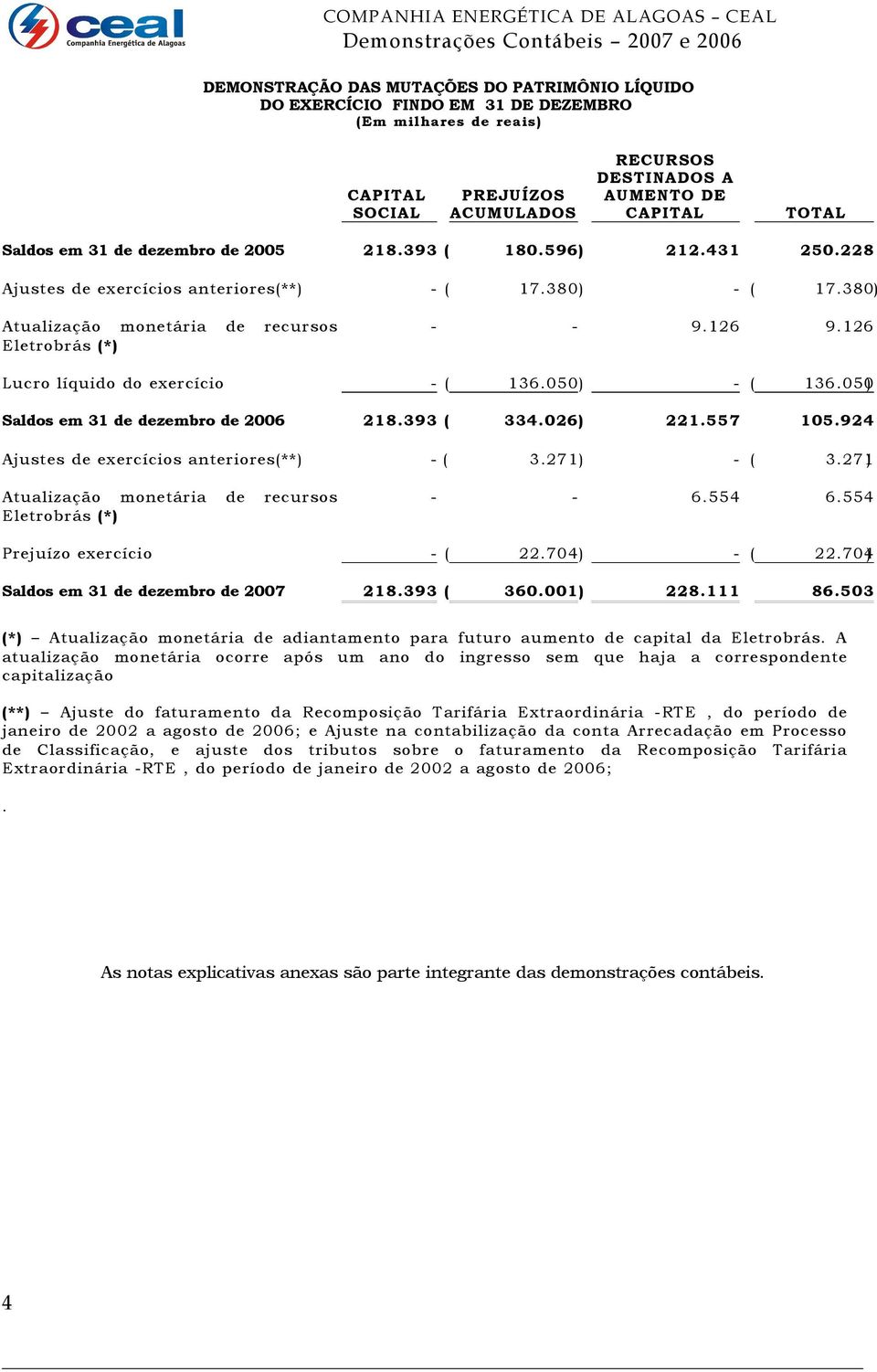 126 Lucro líquido do exercício - ( 136.050) - ( 136.050) Saldos em 31 de dezembro de 2006 218.393 ( 334.026) 221.557 105.924 Ajustes de exercícios anteriores(**) - ( 3.271) - ( 3.