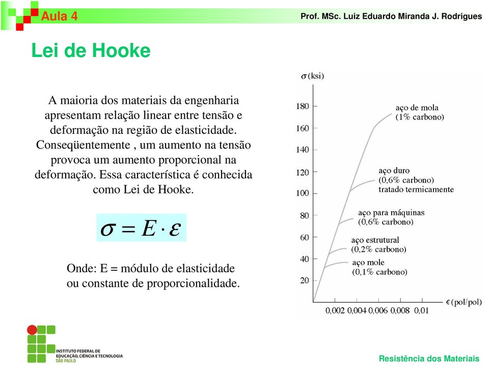 Conseqüentemente, um aumento na tensão provoca um aumento proporcional na deformação.