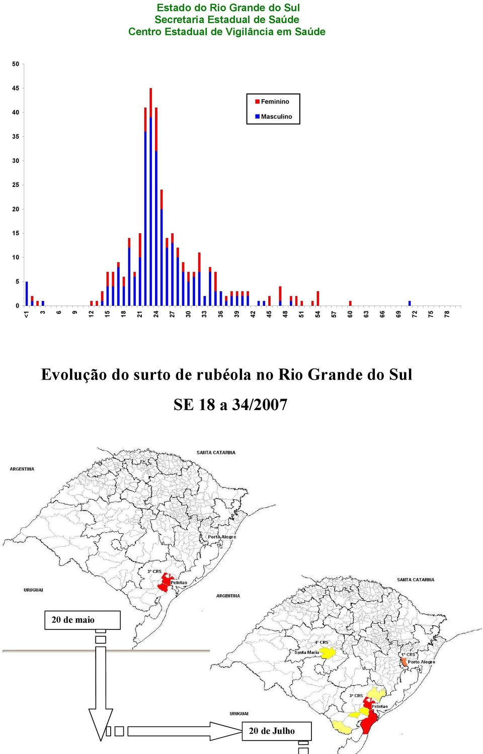 60 63 66 69 72 75 78 Evolução do surto de rubéola no