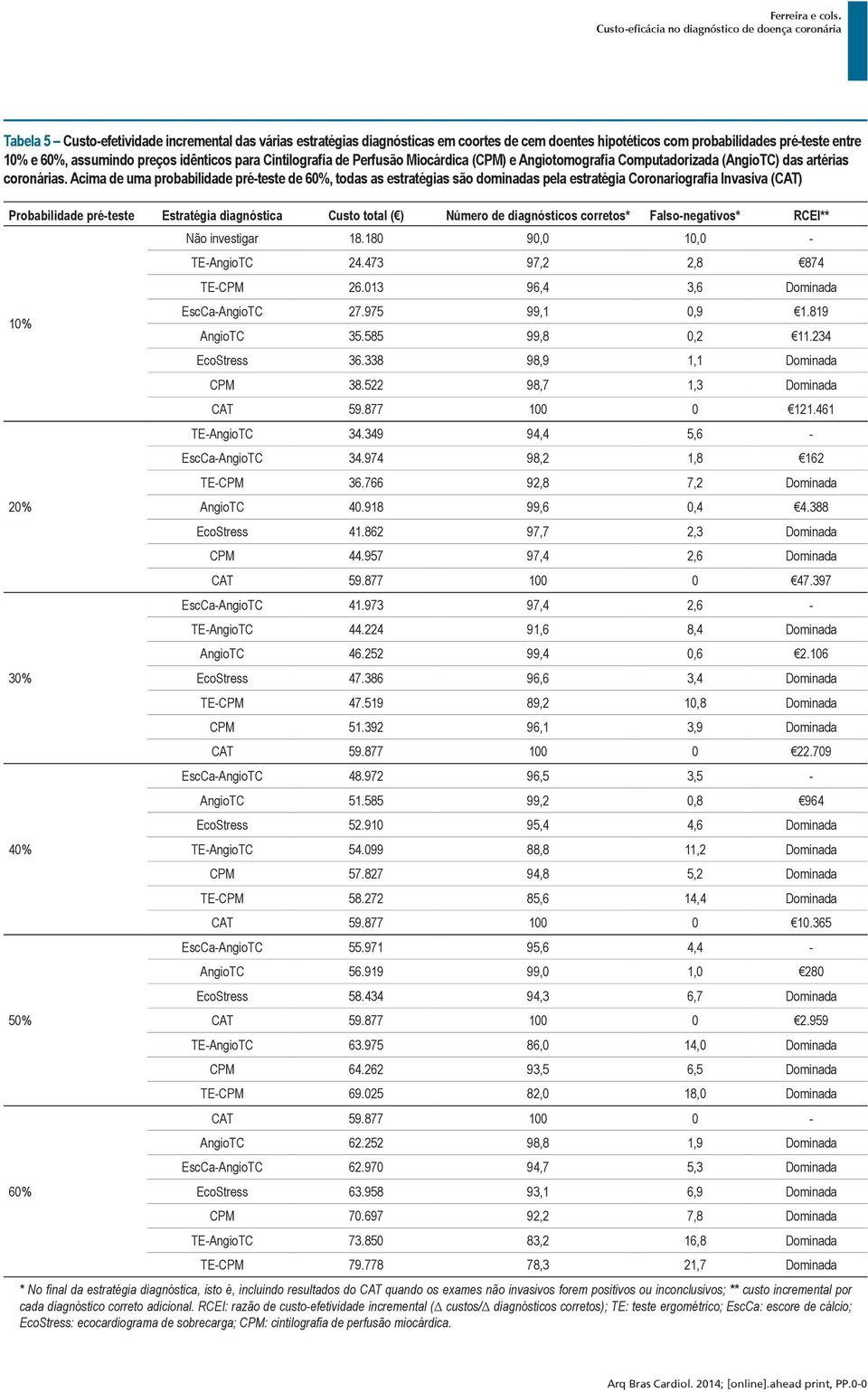 Acima de uma probabilidade pré-teste de 60%, todas as estratégias são dominadas pela estratégia Coronariografia Invasiva (CAT) Probabilidade pré-teste Estratégia diagnóstica Custo total ( ) Número de