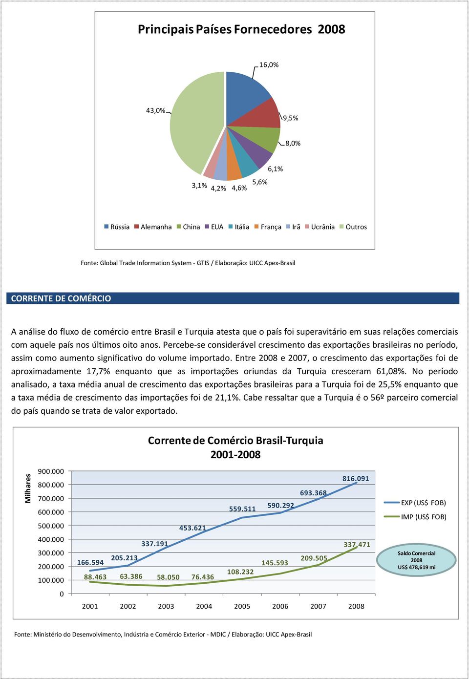 oito anos. Percebe-se considerável crescimento das exportações brasileiras no período, assim como aumento significativo do volume importado.