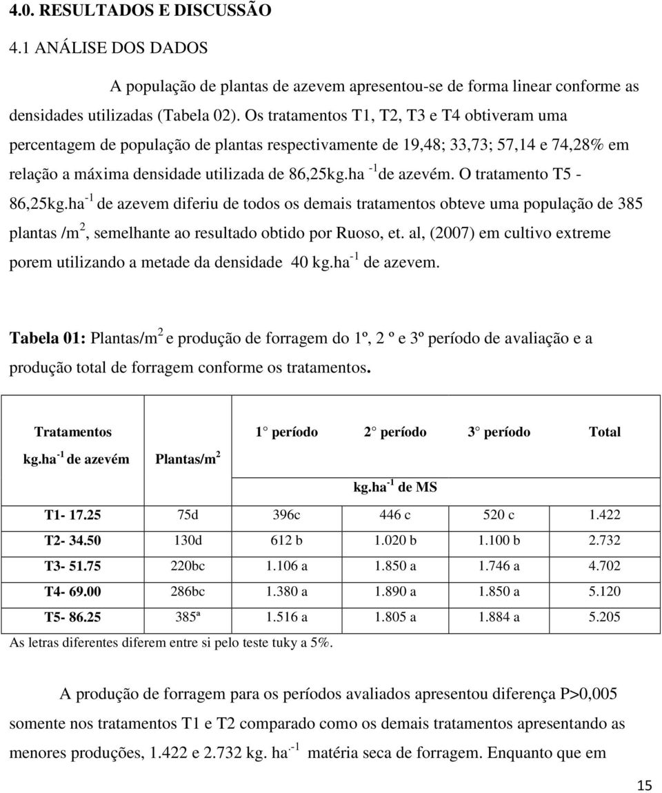 O tratamento T5-86,25kg.ha -1 de azevem diferiu de todos os demais tratamentos obteve uma população de 385 plantas /m 2, semelhante ao resultado obtido por Ruoso, et.
