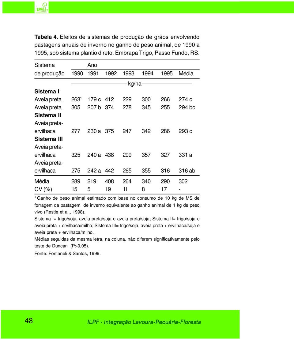 277 230 a 375 247 342 286 293 c Sistema III Aveia pretaervilhaca 325 240 a 438 299 357 327 331 a Aveia pretaervilhaca 275 242 a 442 265 355 316 316 ab Média 289 219 408 264 340 290 302 CV (%) 15 5 19