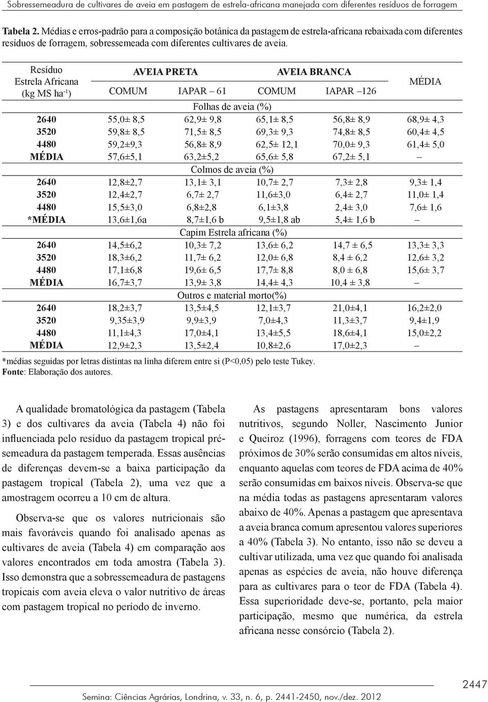 Resíduo AVEIA PRETA AVEIA BRANCA Estrela Africana (kg MS ha -1 ) COMUM IAPAR 61 COMUM IAPAR 126 MÉDIA Folhas de aveia (%) 2640 55,0± 8,5 62,9± 9,8 65,1± 8,5 56,8± 8,9 68,9± 4,3 3520 59,8± 8,5 71,5±