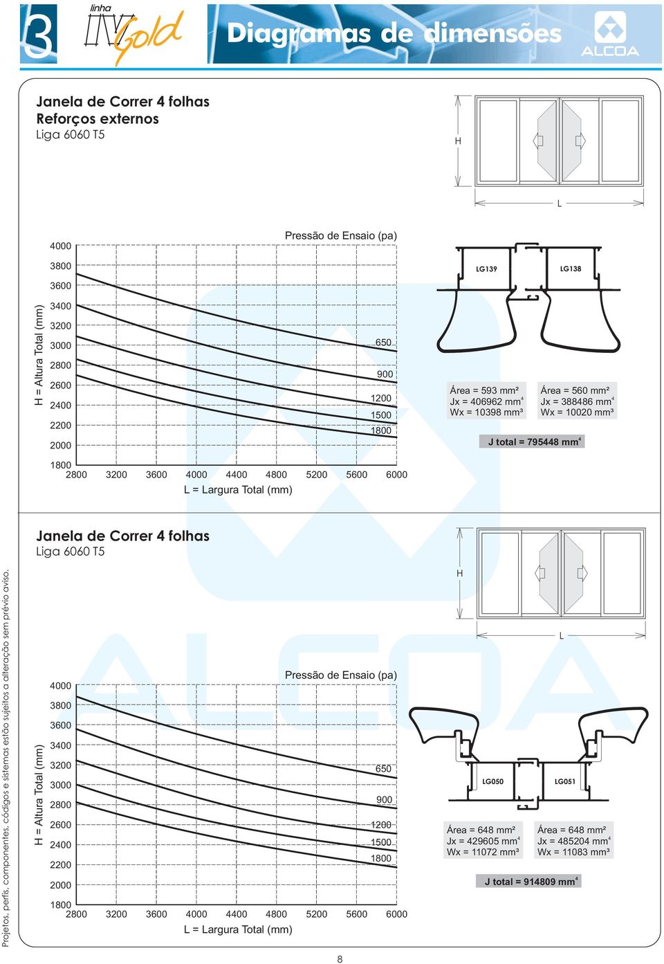 L = Largura Total (mm) Janela de Correr 4 folhas Liga 6060 T5 H = Altura Total (mm) 4000 3800 3600 3400 00 3000 2800 2600 2400 2200 2000 Pressão de Ensaio (pa) 2800 00 3600 4000 4400 4800
