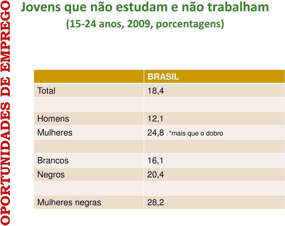 BRASIL Total 18,4 Homens 12,1 Mulheres Brancos