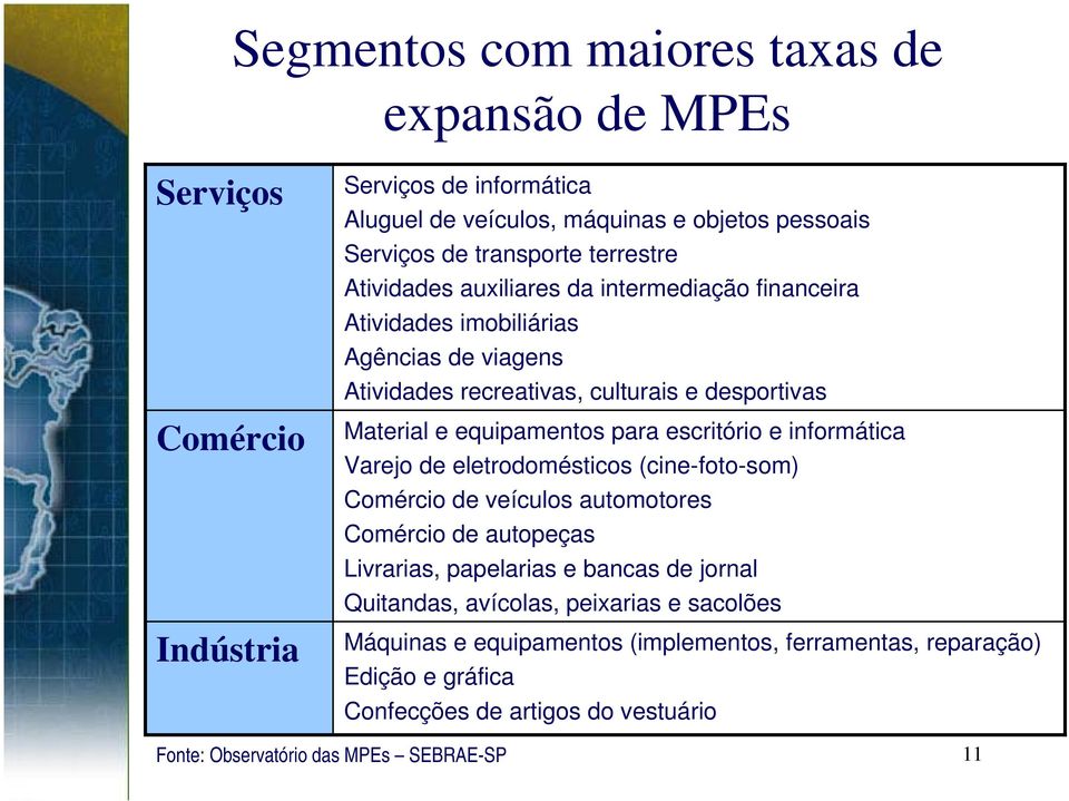 para escritório e informática Varejo de eletrodomésticos (cine-foto-som) Comércio de veículos automotores Comércio de autopeças Livrarias, papelarias e bancas de jornal