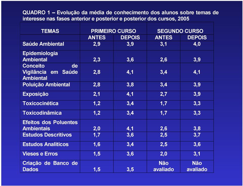 Ambiental Poluição Ambiental 2,8 3,8 3,4 3,9 Exposição 2,1 4,1 2,7 3,9 Toxicocinética 1,2 3,4 1,7 3,3 Toxicodinâmica 1,2 3,4 1,7 3,3 Efeitos dos Poluentes Ambientais